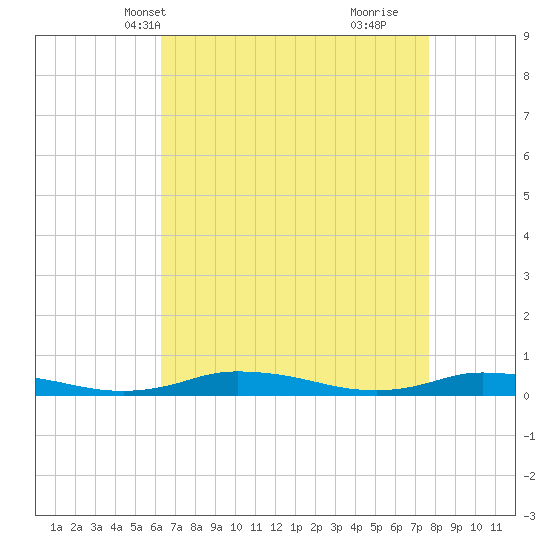 Public Landing tide chart for Friday, April 19, 2024