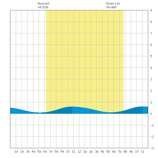 Public Landing tide chart for Saturday, April 20, 2024