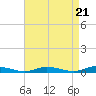 Public Landing tide chart for Sunday, April 21, 2024