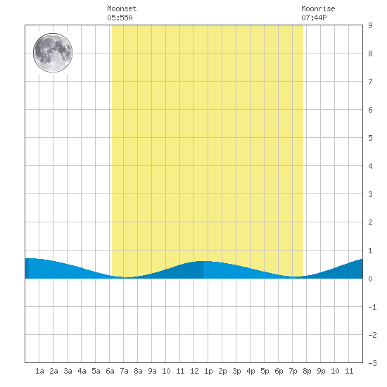 Public Landing tide chart for Tuesday, April 23, 2024