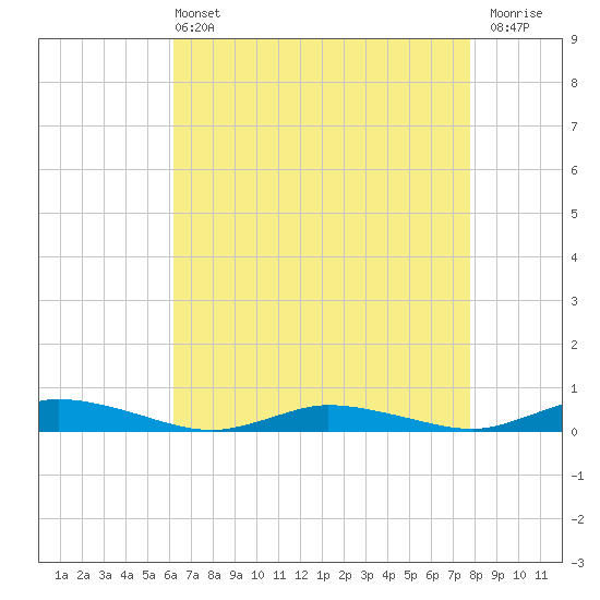Public Landing tide chart for Wednesday, April 24, 2024