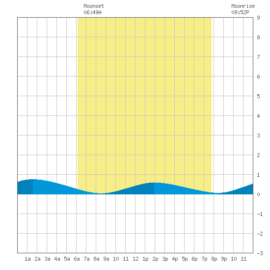 Public Landing tide chart for Thursday, April 25, 2024