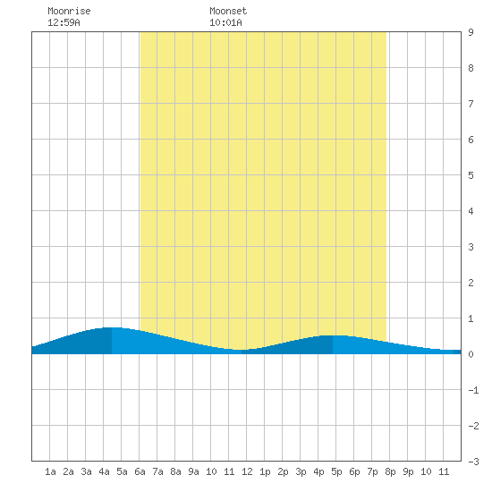Public Landing tide chart for Monday, April 29, 2024