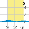 Public Landing tide chart for Tuesday, April 2, 2024