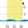 Public Landing tide chart for Thursday, April 4, 2024
