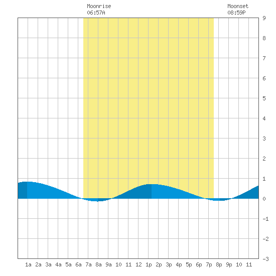 Public Landing tide chart for Tuesday, April 9, 2024