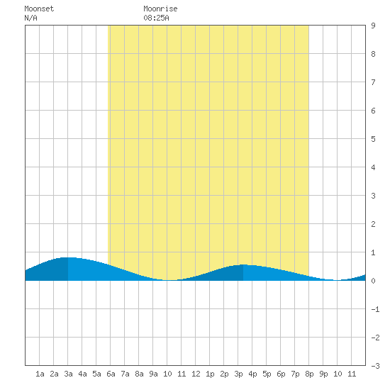 Public Landing tide chart for Saturday, May 11, 2024