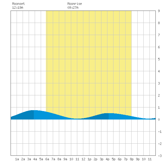 Public Landing tide chart for Sunday, May 12, 2024