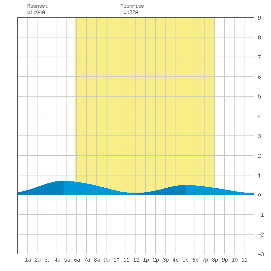 Public Landing tide chart for Monday, May 13, 2024