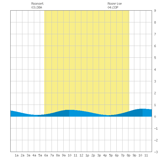 Public Landing tide chart for Sunday, May 19, 2024