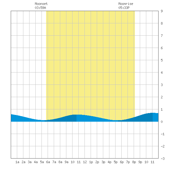 Public Landing tide chart for Monday, May 20, 2024