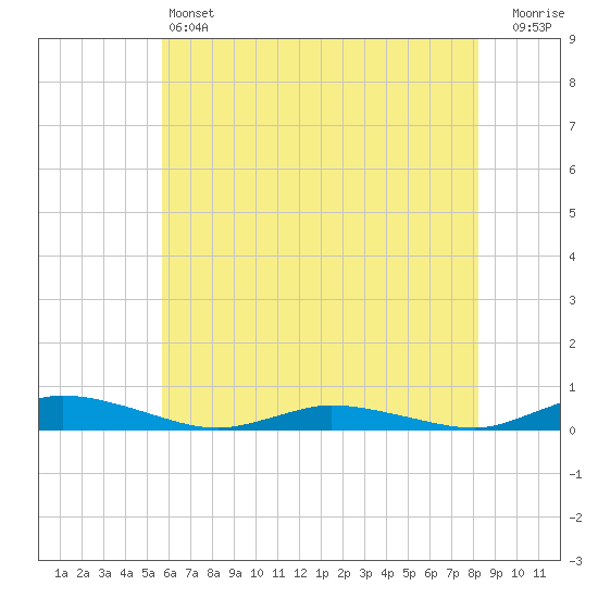 Public Landing tide chart for Friday, May 24, 2024