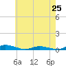 Public Landing tide chart for Saturday, May 25, 2024
