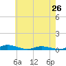 Public Landing tide chart for Sunday, May 26, 2024