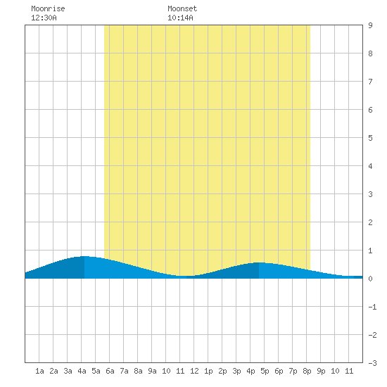 Public Landing tide chart for Tuesday, May 28, 2024
