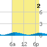 Public Landing tide chart for Thursday, May 2, 2024