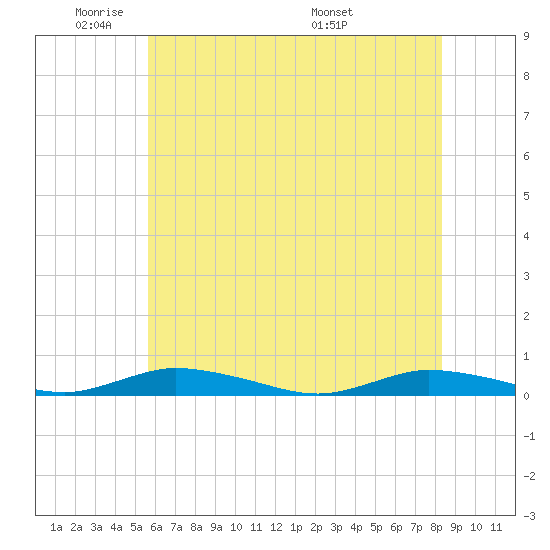 Public Landing tide chart for Friday, May 31, 2024
