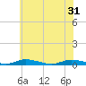 Public Landing tide chart for Friday, May 31, 2024