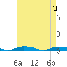 Public Landing tide chart for Friday, May 3, 2024