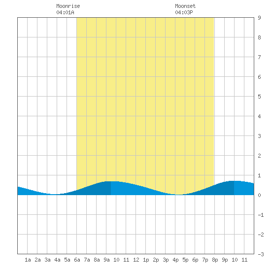 Public Landing tide chart for Saturday, May 4, 2024