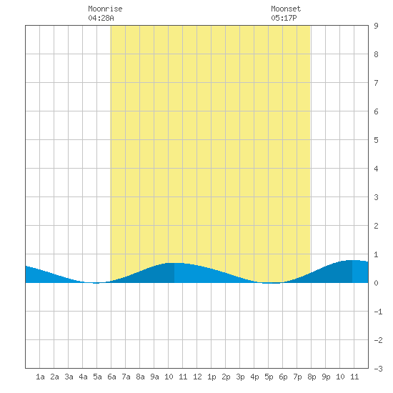 Public Landing tide chart for Sunday, May 5, 2024