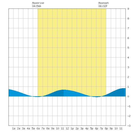 Public Landing tide chart for Monday, May 6, 2024