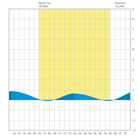 Public Landing tide chart for Wednesday, May 8, 2024