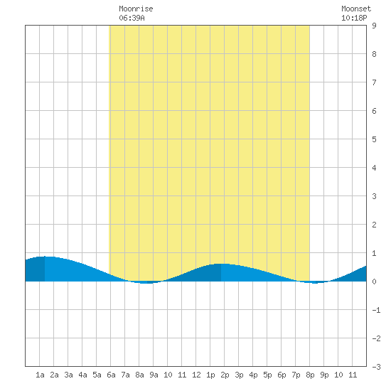Public Landing tide chart for Thursday, May 9, 2024