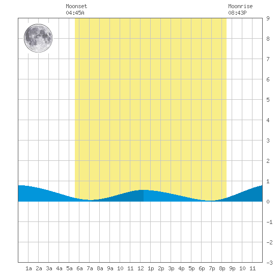 Public Landing tide chart for Friday, June 21, 2024