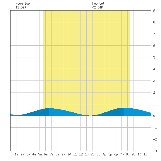 Public Landing tide chart for Saturday, June 29, 2024