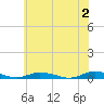 Public Landing tide chart for Sunday, June 2, 2024