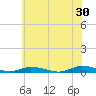 Public Landing tide chart for Sunday, June 30, 2024