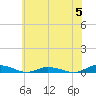 Public Landing tide chart for Wednesday, June 5, 2024