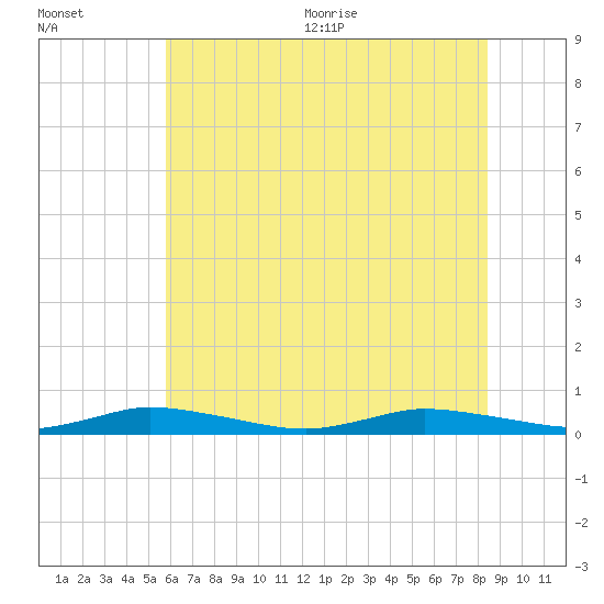 Public Landing tide chart for Friday, July 12, 2024