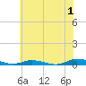 Public Landing tide chart for Monday, July 1, 2024
