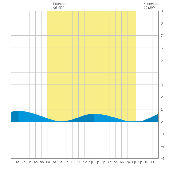 Public Landing tide chart for Monday, July 22, 2024