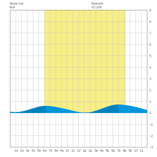 Public Landing tide chart for Sunday, July 28, 2024