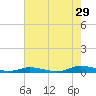 Public Landing tide chart for Monday, July 29, 2024