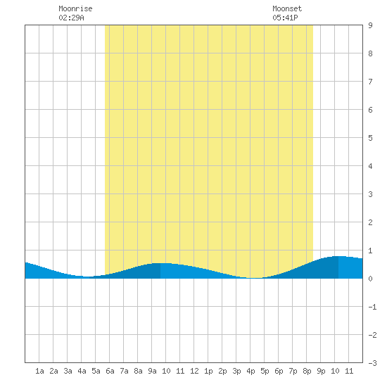 Public Landing tide chart for Tuesday, July 2, 2024
