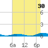 Public Landing tide chart for Tuesday, July 30, 2024