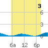 Public Landing tide chart for Wednesday, July 3, 2024