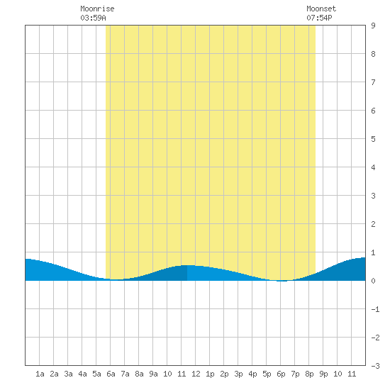 Public Landing tide chart for Thursday, July 4, 2024