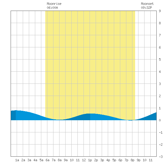 Public Landing tide chart for Saturday, July 6, 2024