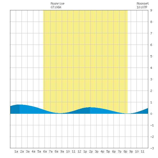 Public Landing tide chart for Sunday, July 7, 2024