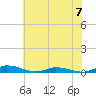 Public Landing tide chart for Sunday, July 7, 2024