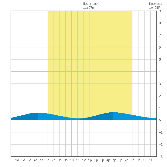 Public Landing tide chart for Saturday, August 10, 2024