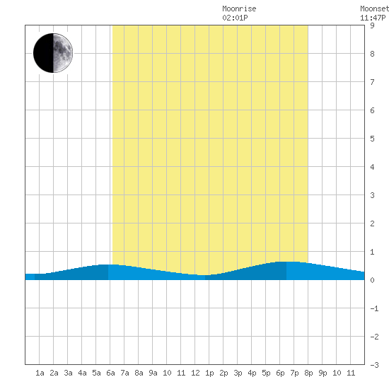 Public Landing tide chart for Monday, August 12, 2024