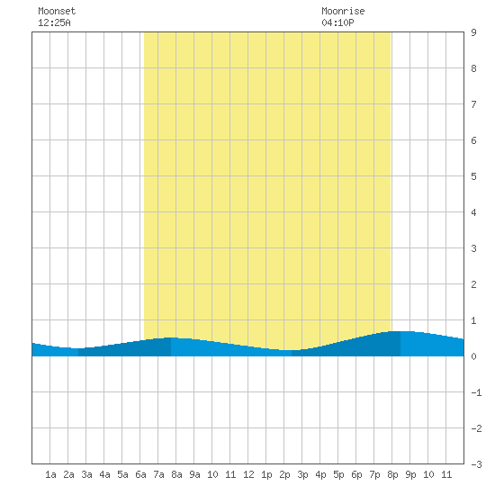Public Landing tide chart for Wednesday, August 14, 2024