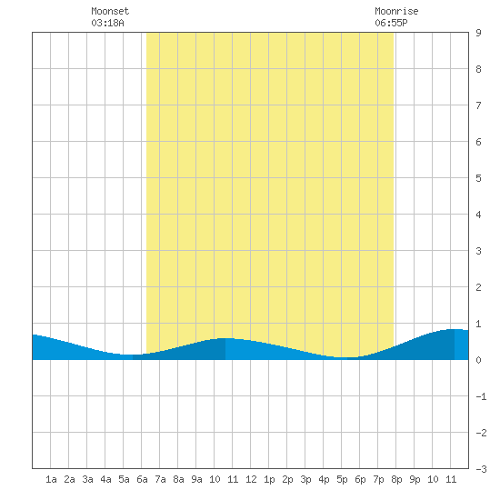 Public Landing tide chart for Saturday, August 17, 2024