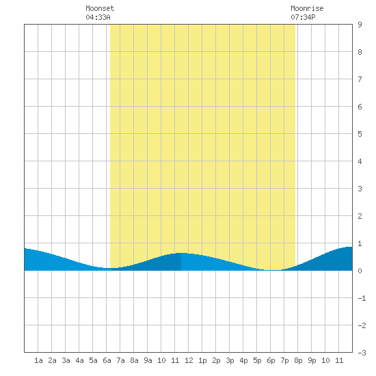 Public Landing tide chart for Sunday, August 18, 2024